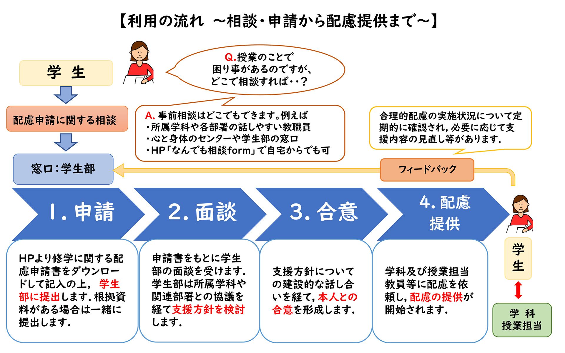 障がい学生支援/合理的配慮の流れ