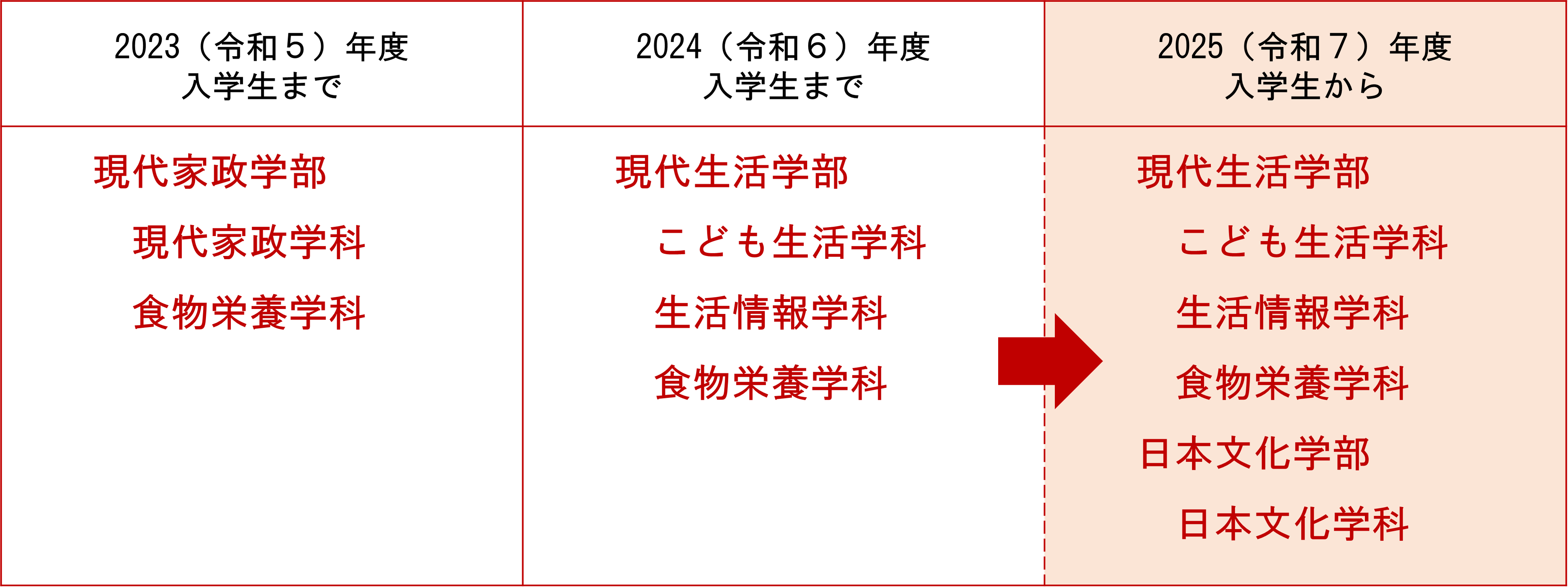 学部・学科の新旧比較表