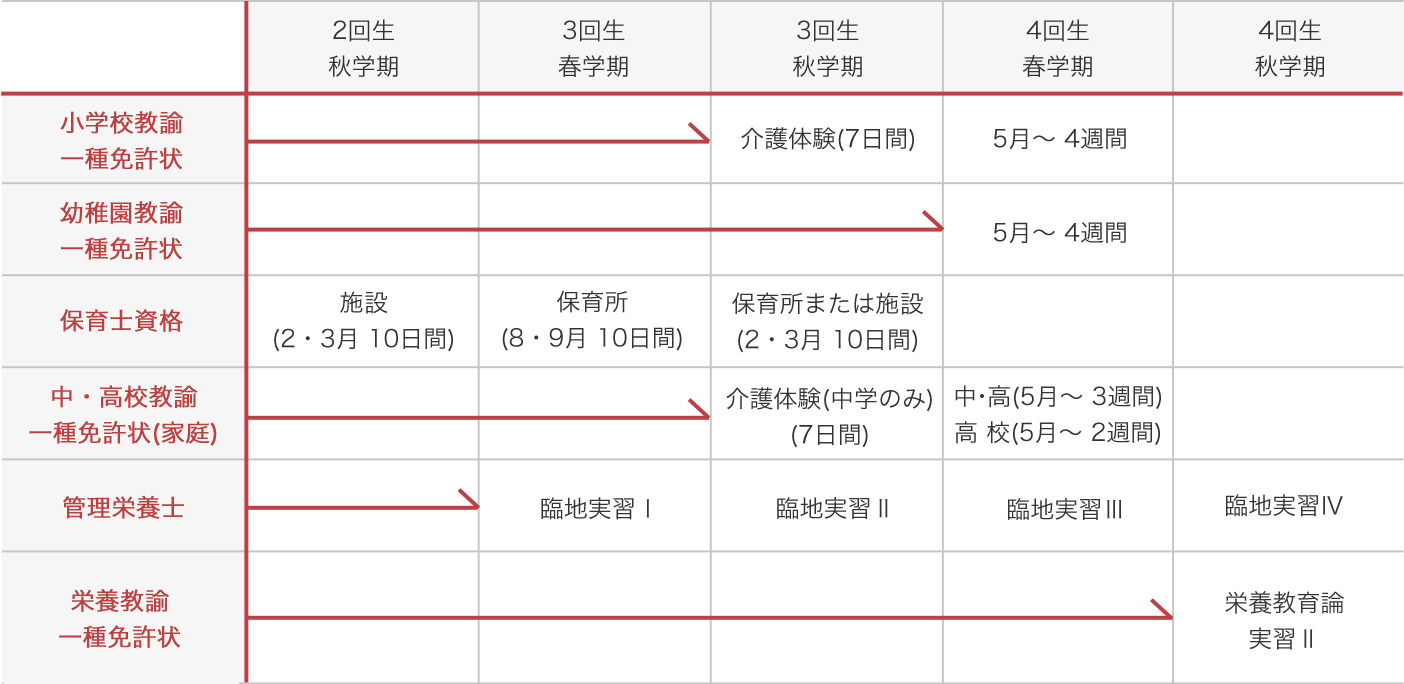 2回生秋学期 3回生春学期 3回生秋学期 4回生春学期 4回生秋学期 / 小学校教諭一種免許状 → 介護体験(7日間) 5月〜 4週間 / 幼稚園教諭一種免許状 → 5月〜 4週間 / 保育士資格 → 施設(2・3月 10日間) 保育所(8・9月 10日間) 保育所または施設(2・3月 10日間) / 中・高校教諭一種免許状(家庭) → 介護体験(中学のみ)(7日間) 中・高(5月〜 3週間) 高 校(5月〜 2週間) / 管理栄養士 → 臨地実習Ⅰ 臨地実習Ⅱ 臨地実習Ⅲ 臨地実習Ⅳ / 栄養教諭一種免許状 → 栄養教育論実習Ⅱ