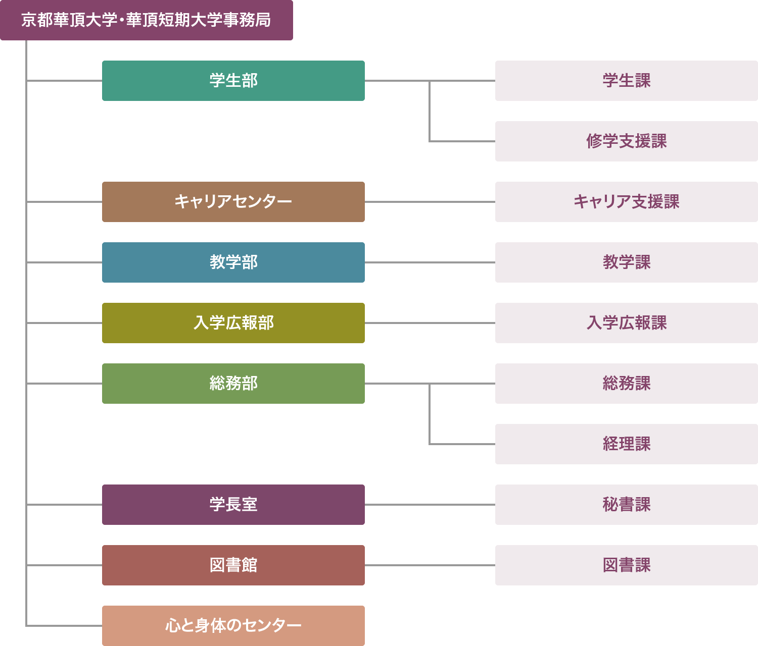 事務機構組織図