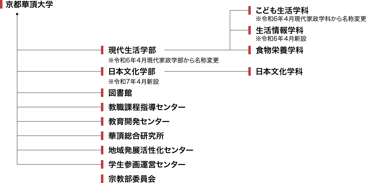 教育機関組織図