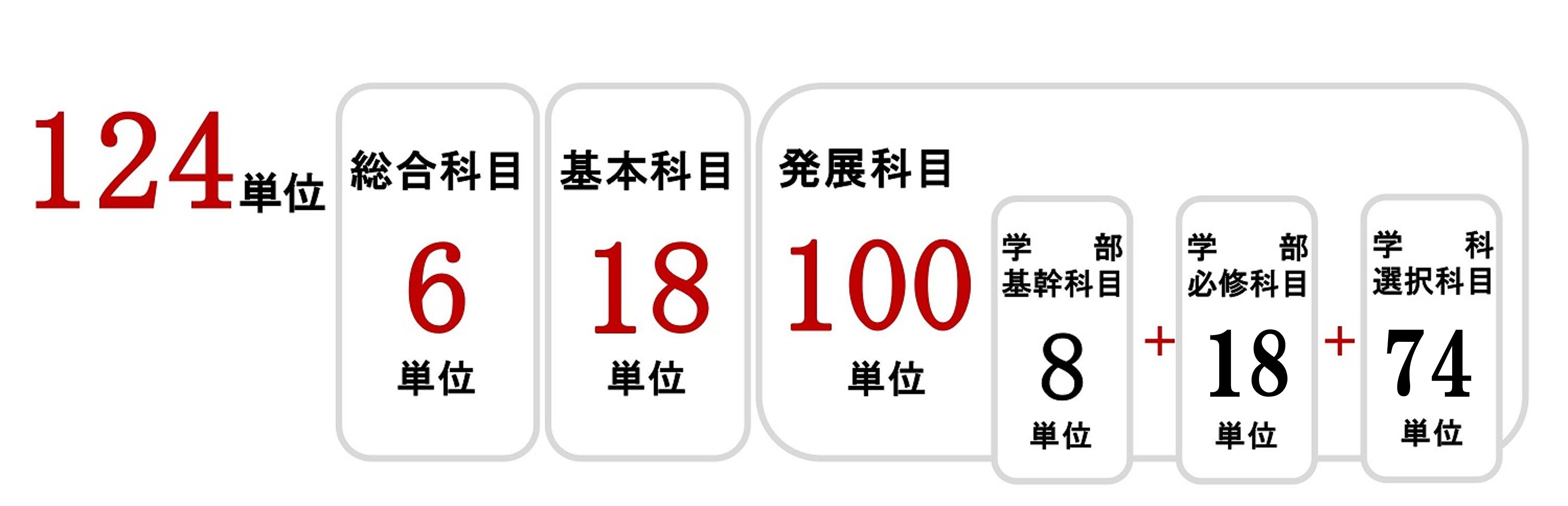 卒業までに必要な単位数